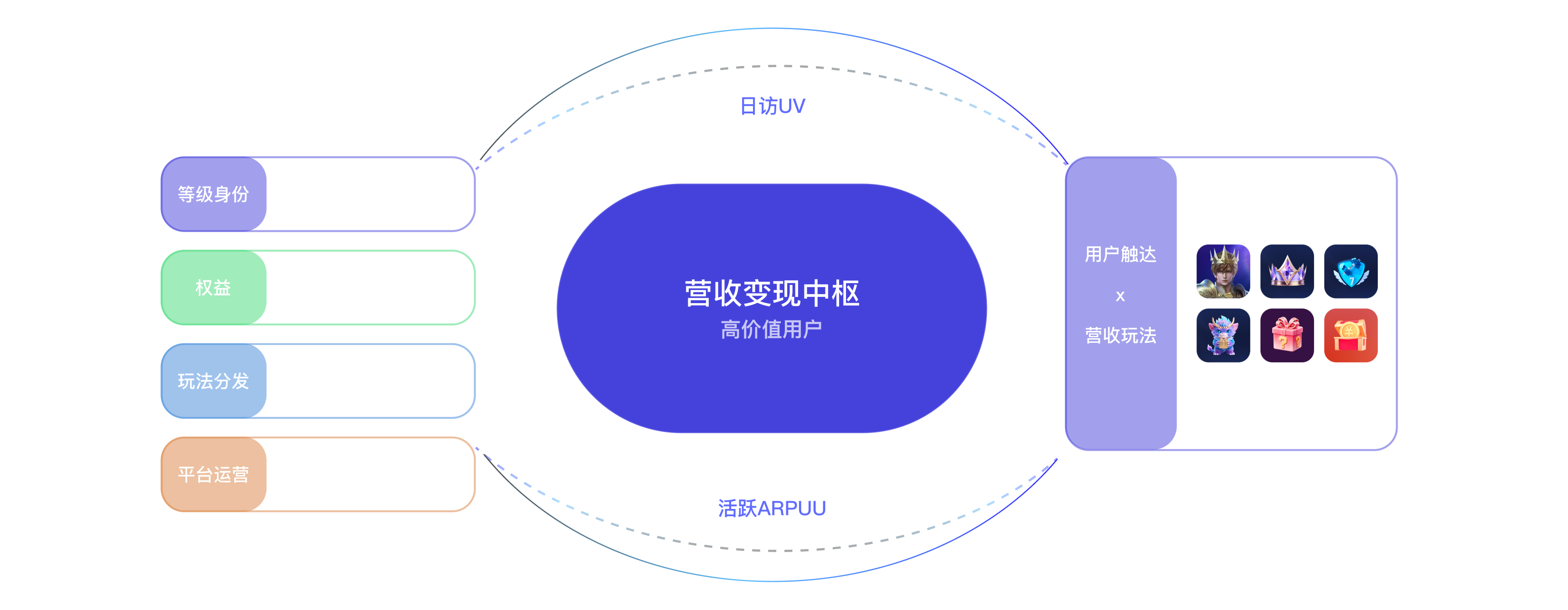 等级页连接用户资产管理、平台触达与营收玩法